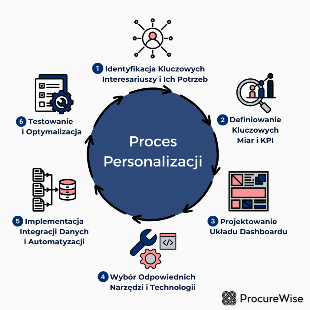 Proces Personalizacji