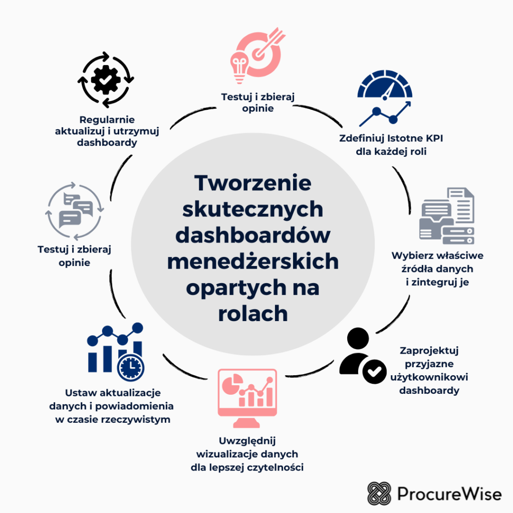 Tworzenie skutecznych dashboardów menedżerskich opartych na rolach