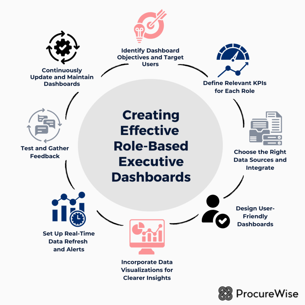 Creating Effective 
Role-Based Executive Dashboards