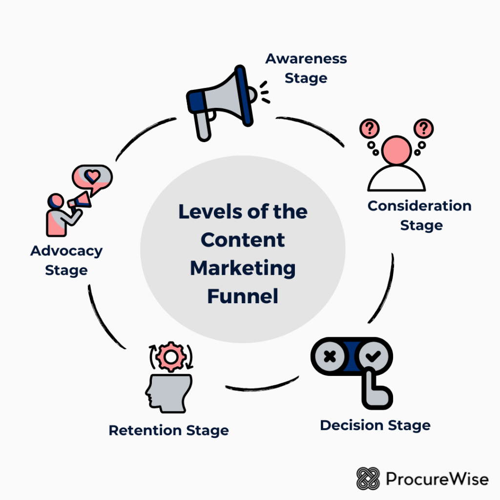The Levels of the Content Marketing Funnel