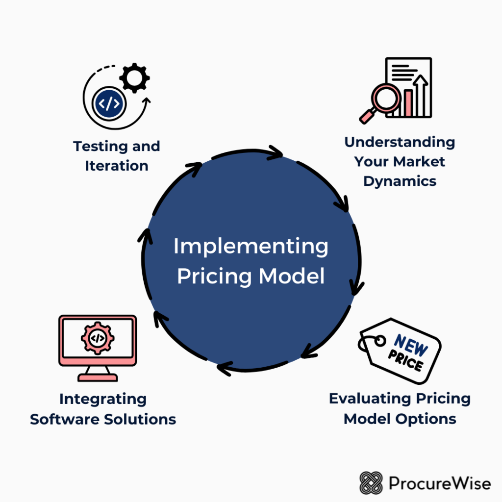 Implementing the Right Pricing Model