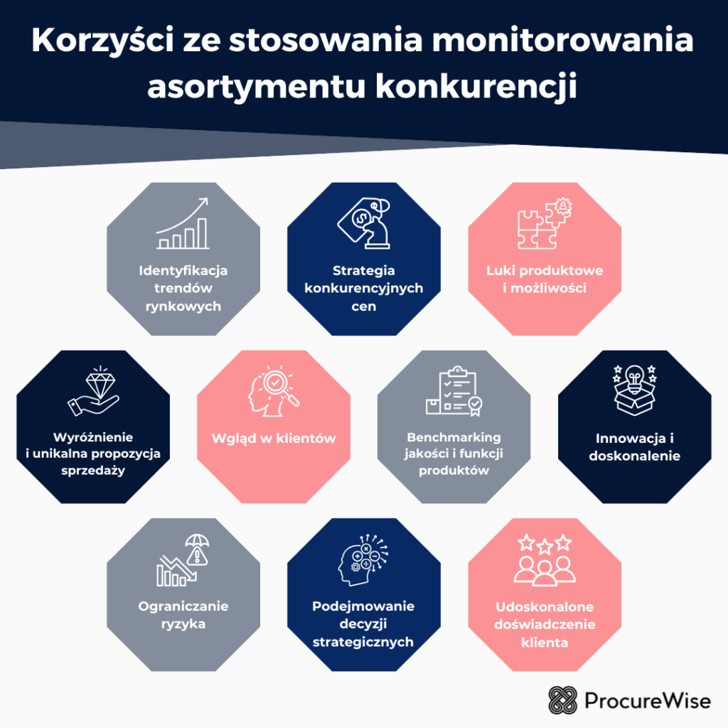 asortymentu konkurencji