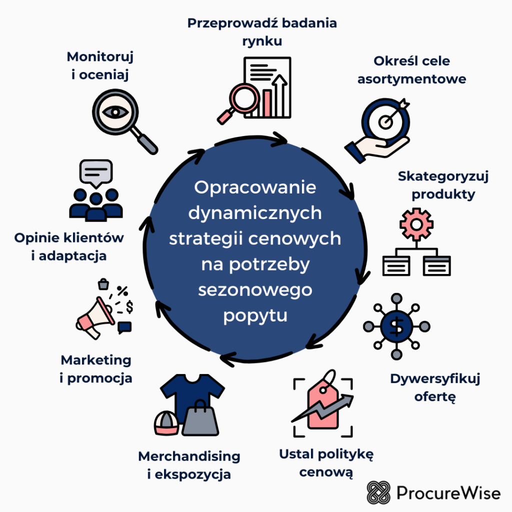 Jak wdrożyć strategię asortymentową w Twoim sklepie detalicznym?