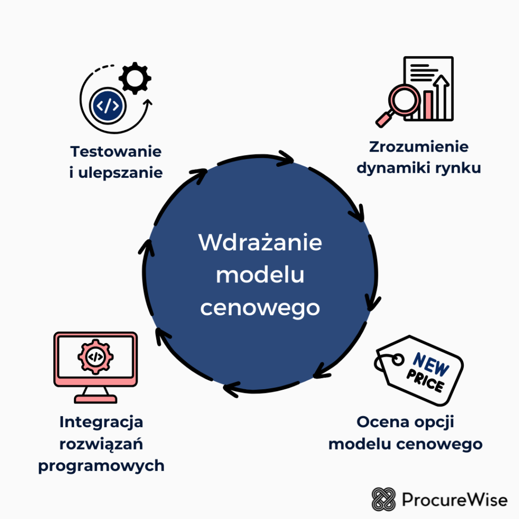 Szukasz najlepszego narzędzia do modeli cenowych? Dowiedz się, jak wybrać skuteczne narzędzie, które pomoże zarządzać cenami standardowymi i promocyjnymi.