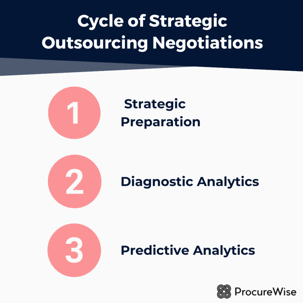 Cycle of Strategic Outsourcing Negotiations