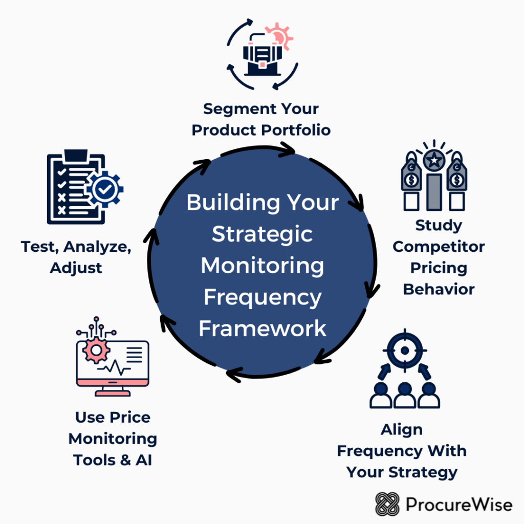 Building Your Strategic Monitoring Frequency Framework
