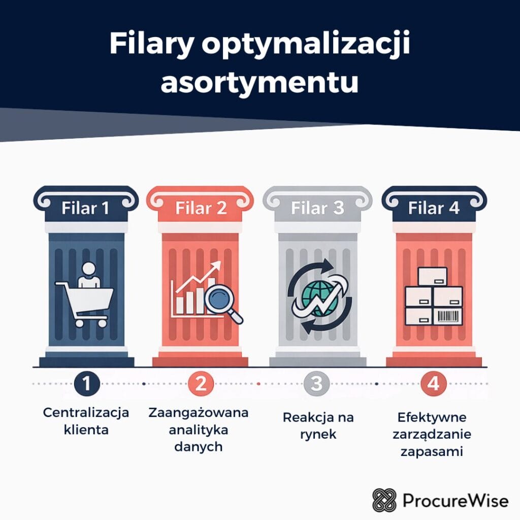 Filary optymalizacji asortymentu