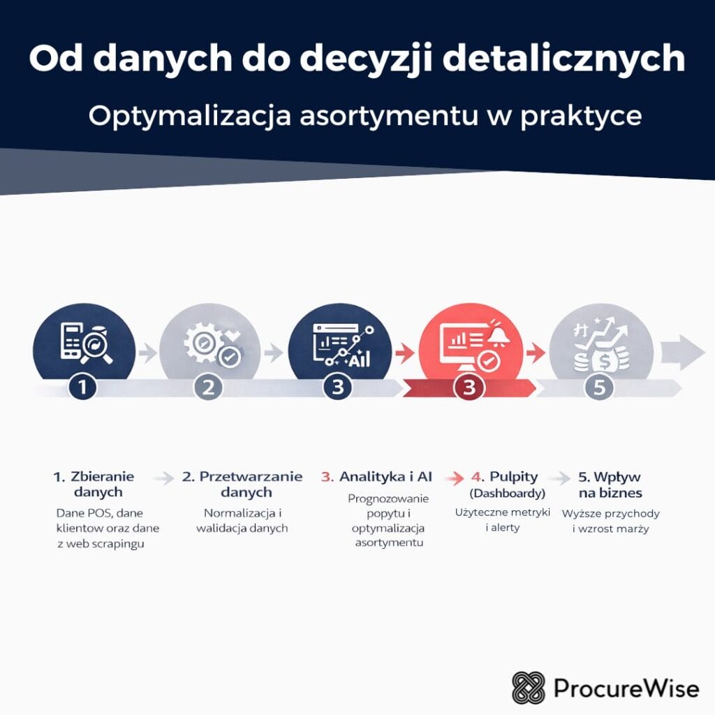 Od danych do decyzji detalicznych