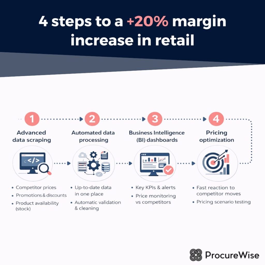 4 steps to a +20% margin increase in retail