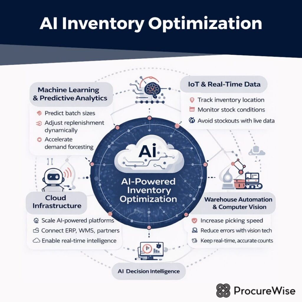 AI Inventory Optimization