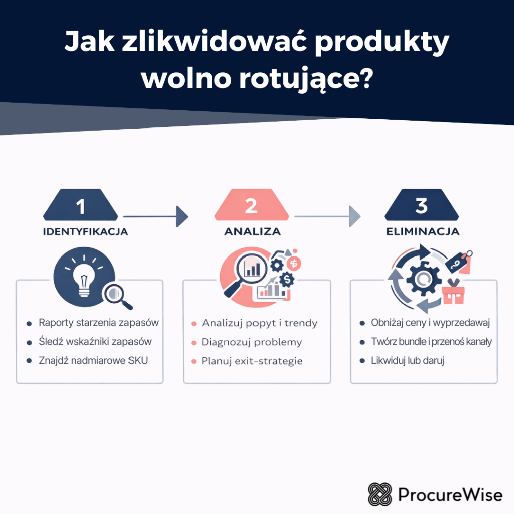 Jak zlikwidować produkty wolno rotujące?