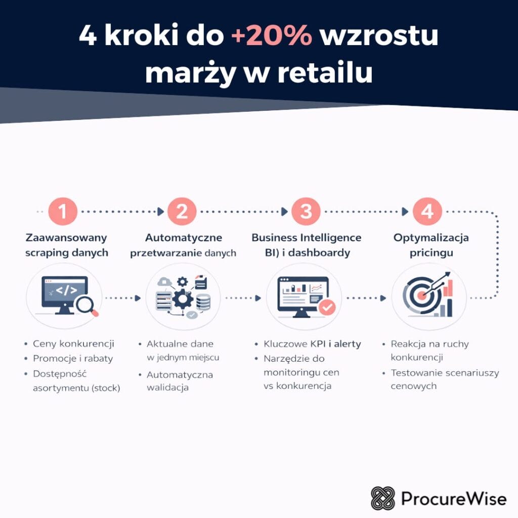 4 kroki do +20% wzrostu marży w retailu