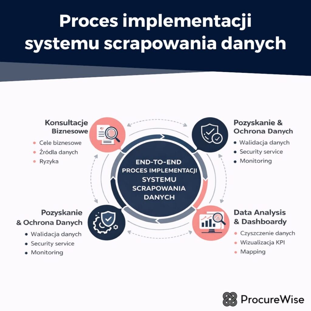 Proces implementacji systemu scrapowania danych
