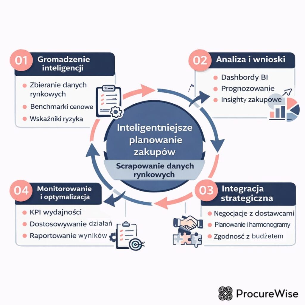Inteligentniejsze planowanie zakupów