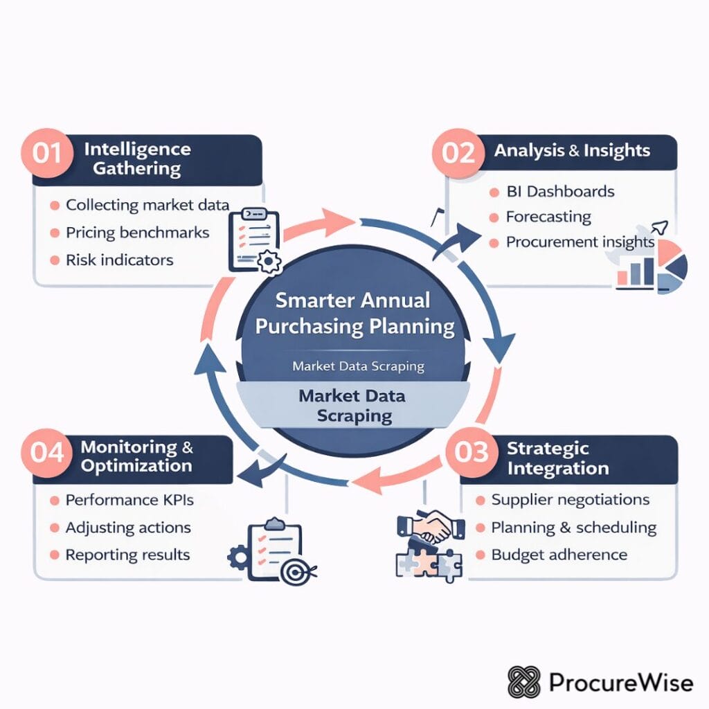 Smarter annual purchasing plannig