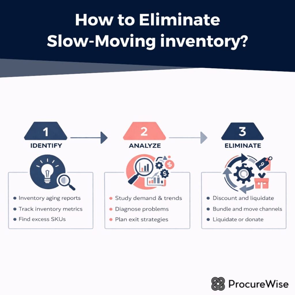 How to Eliminate
Slow-Moving inventory?