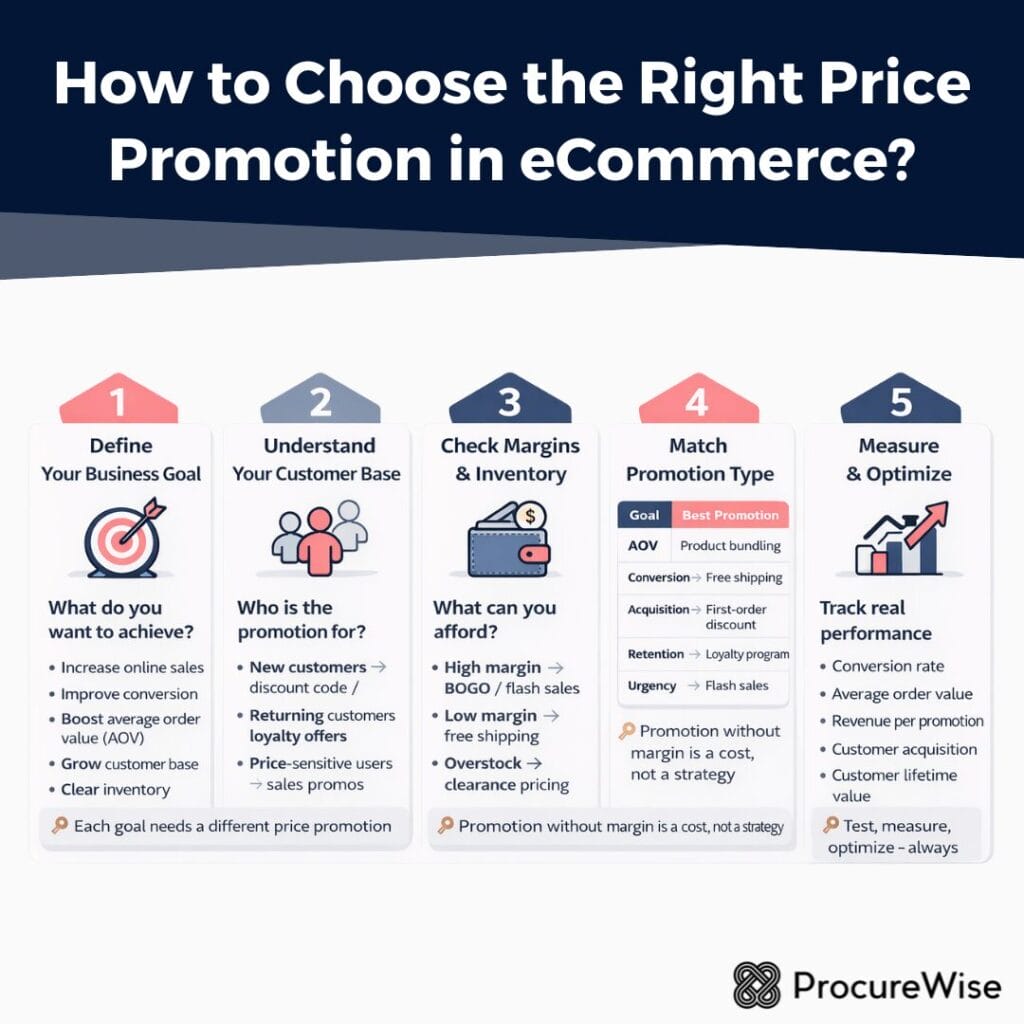 How to Choose the Right Price Promotion in eCommerce?