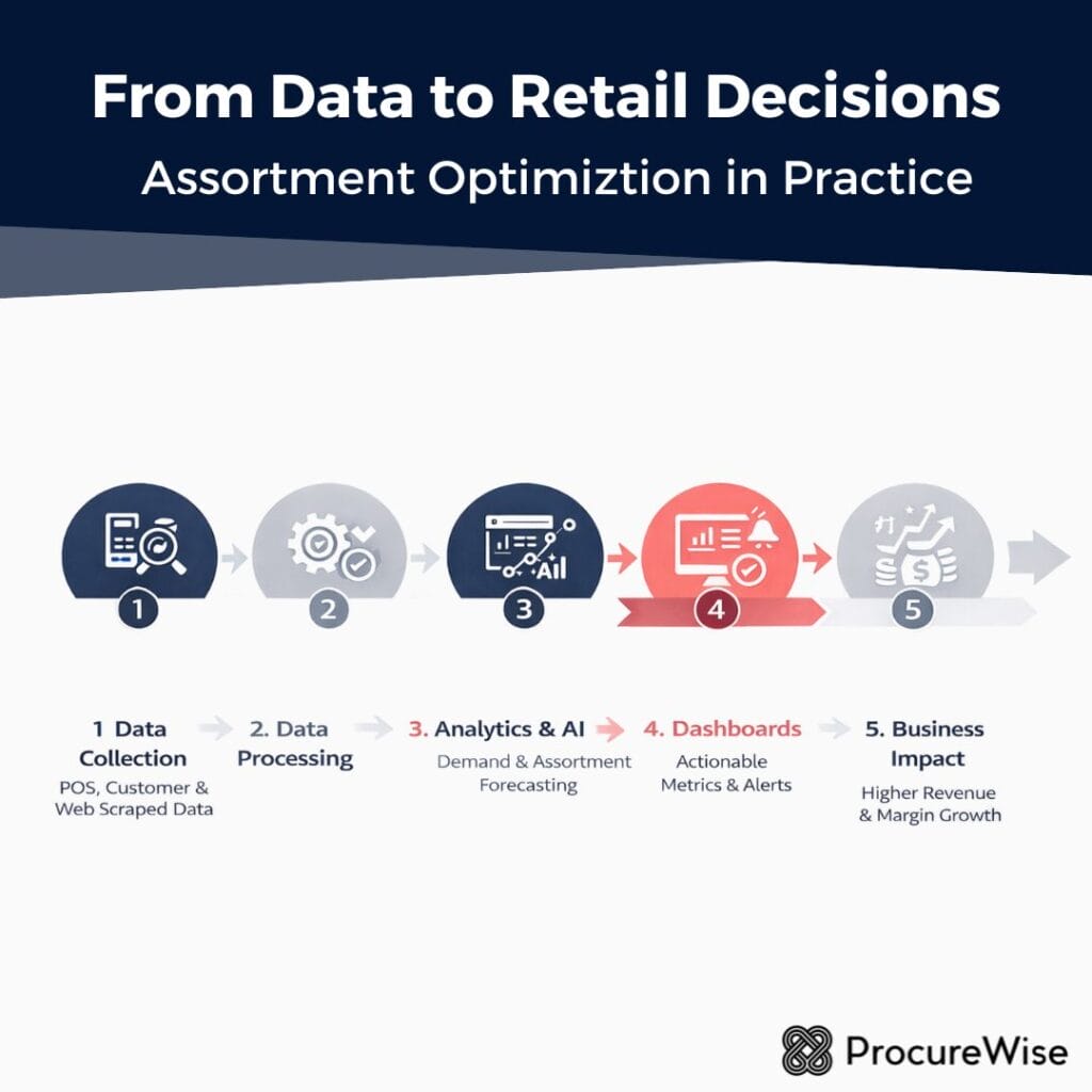 From Data to Retail Decisions