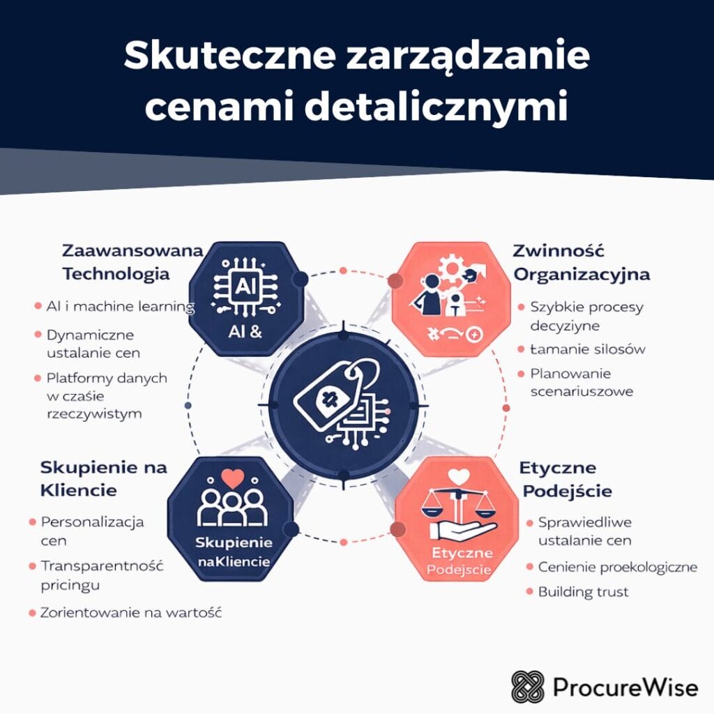 Skuteczne zarządzanie cenami detalicznymi