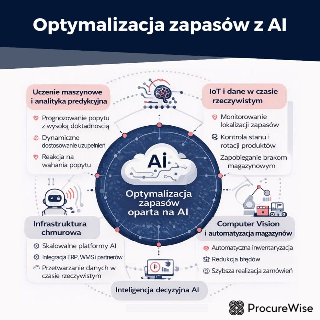 Optymalizacja zapasów z AI