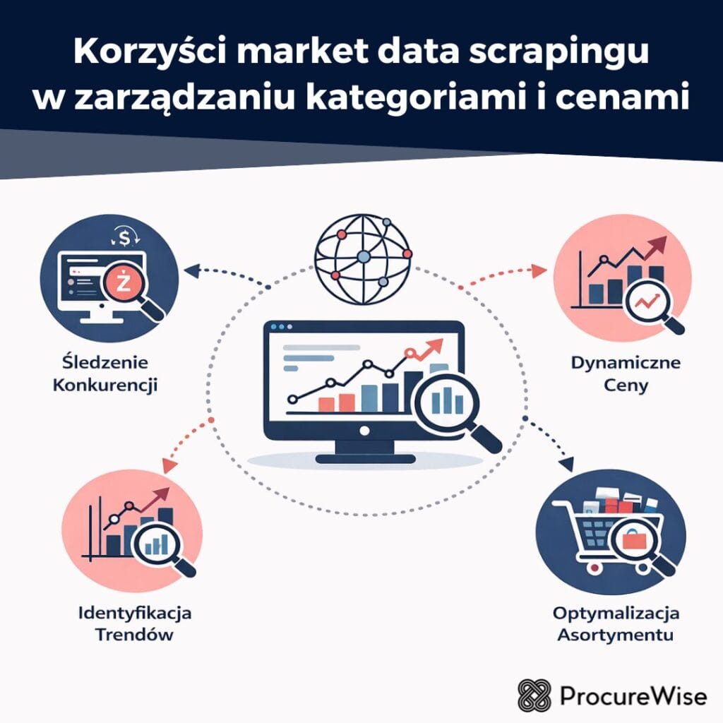 Korzyści market data scrapingu
w zarządzaniu kategoriami i cenami