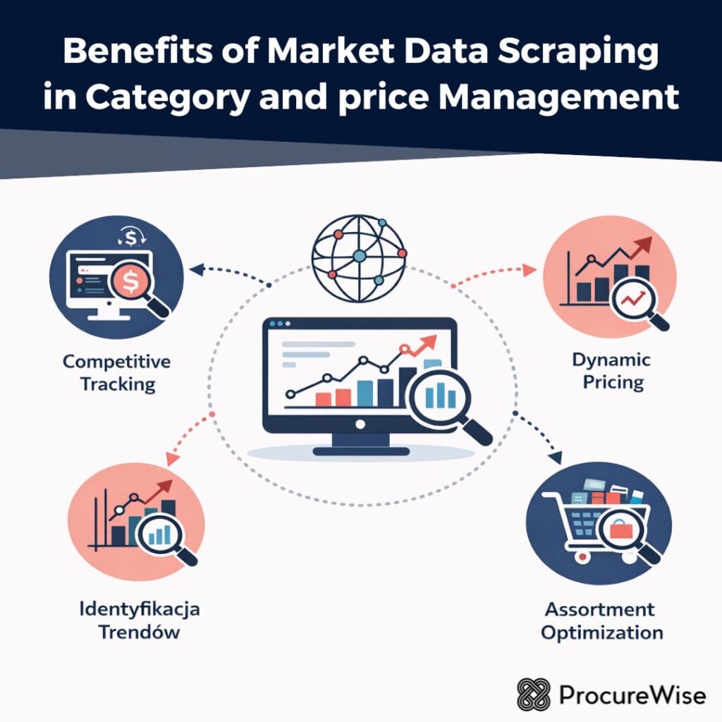 Benefits of Market Data Scraping
in Category and price Management
