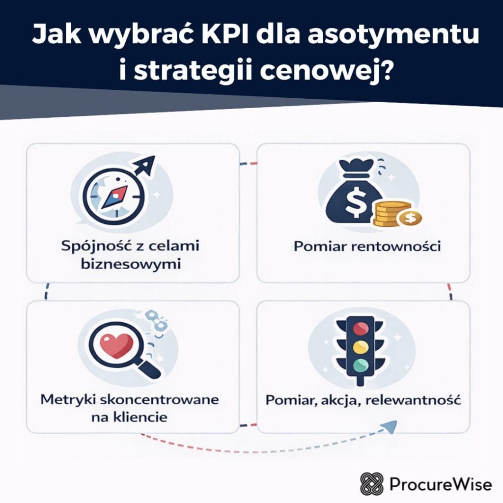 Jak wybrać KPI dla asotymentu i strategii cenowej?