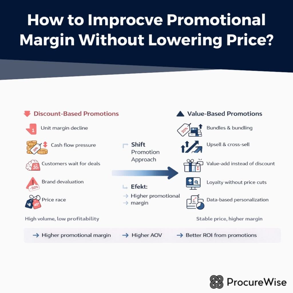 How to Improcve Promotional Margin Without Lowering Price?