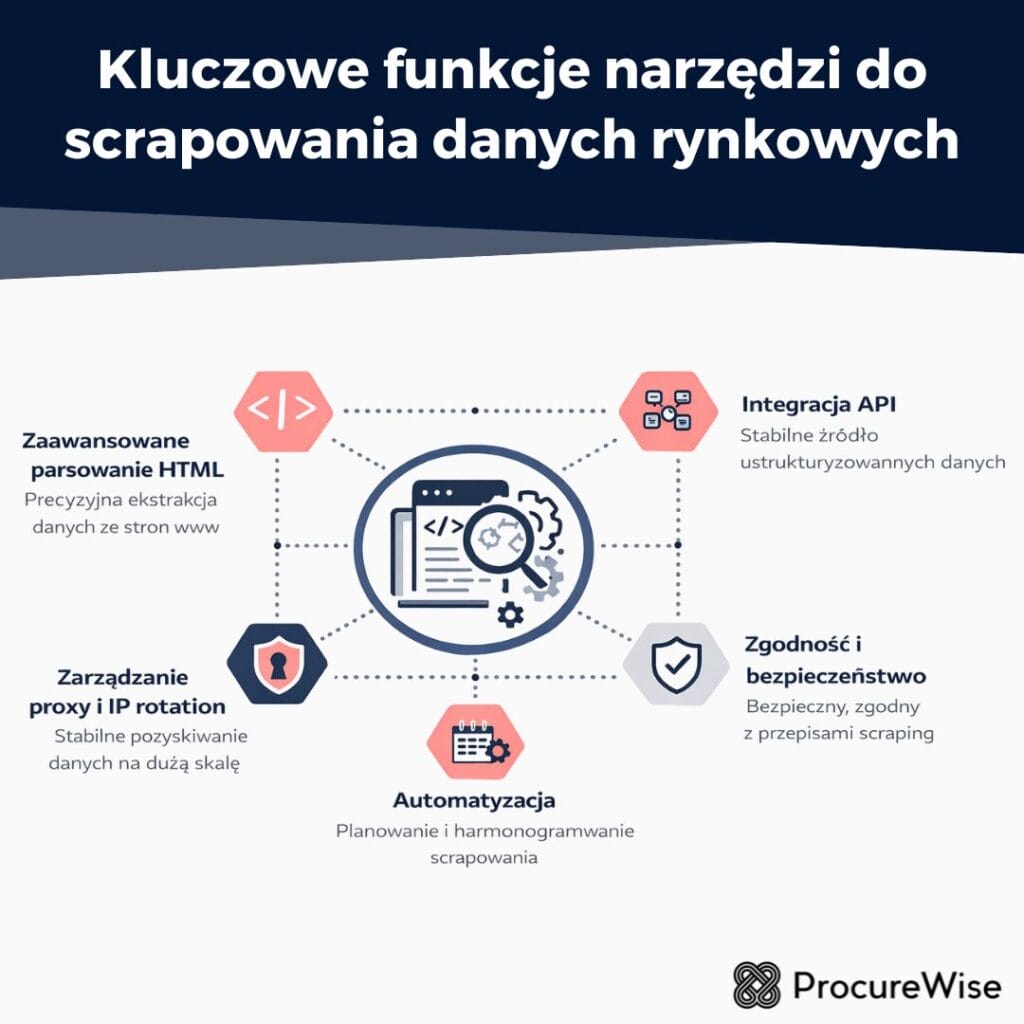 Kluczowe funkcje narzędzi do scrapowania danych rynkowych