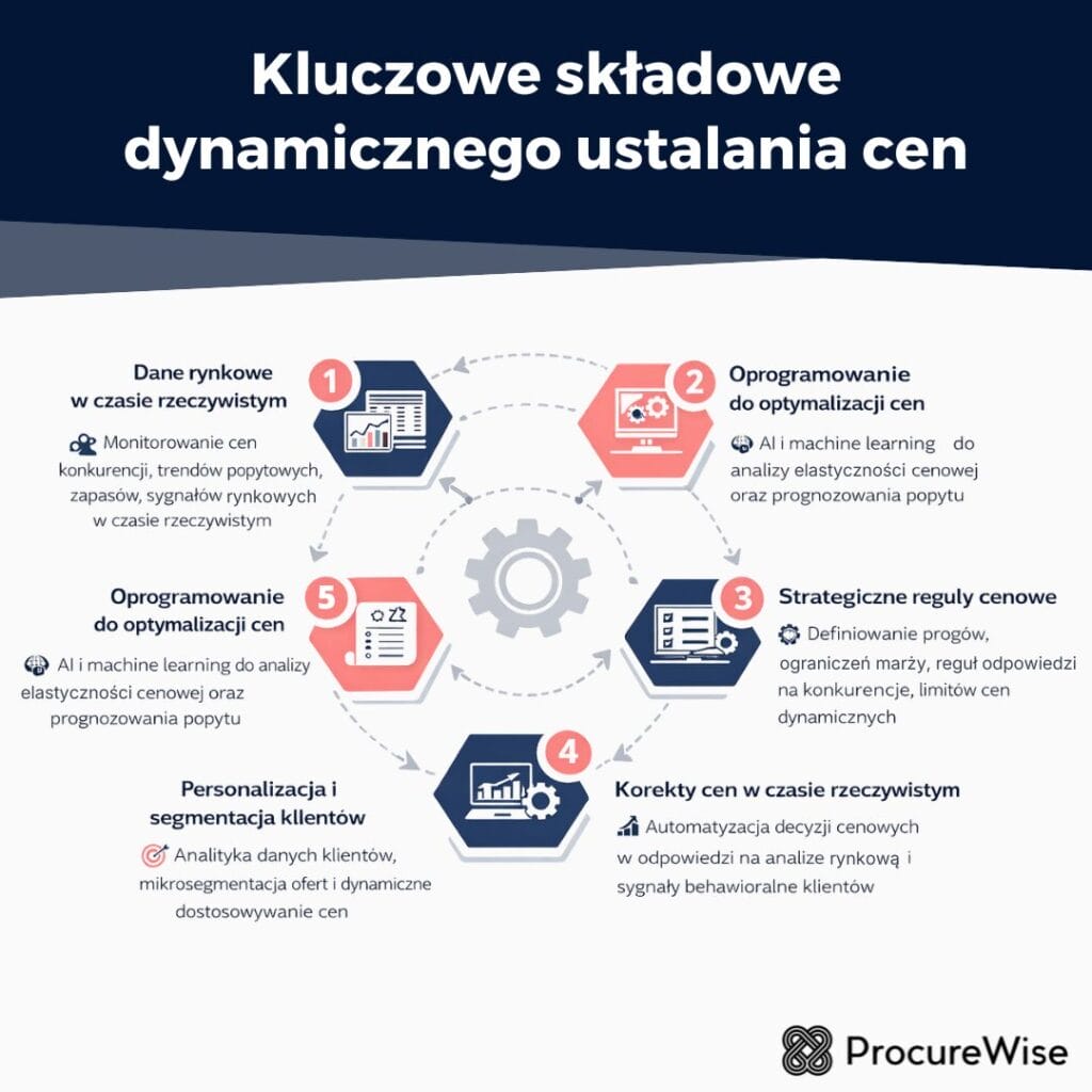 Kluczowe składowe dynamicznego ustalania cen