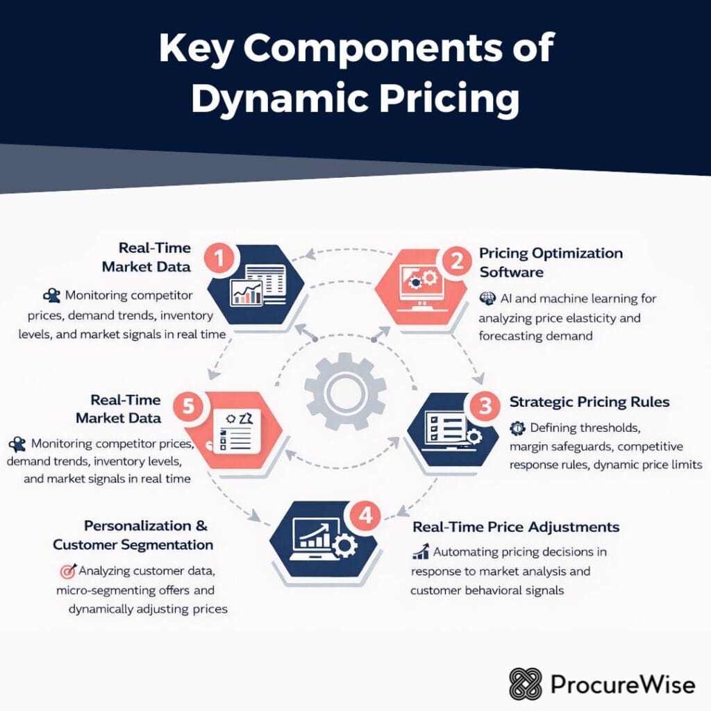 Key Components of Dynamic Pricing