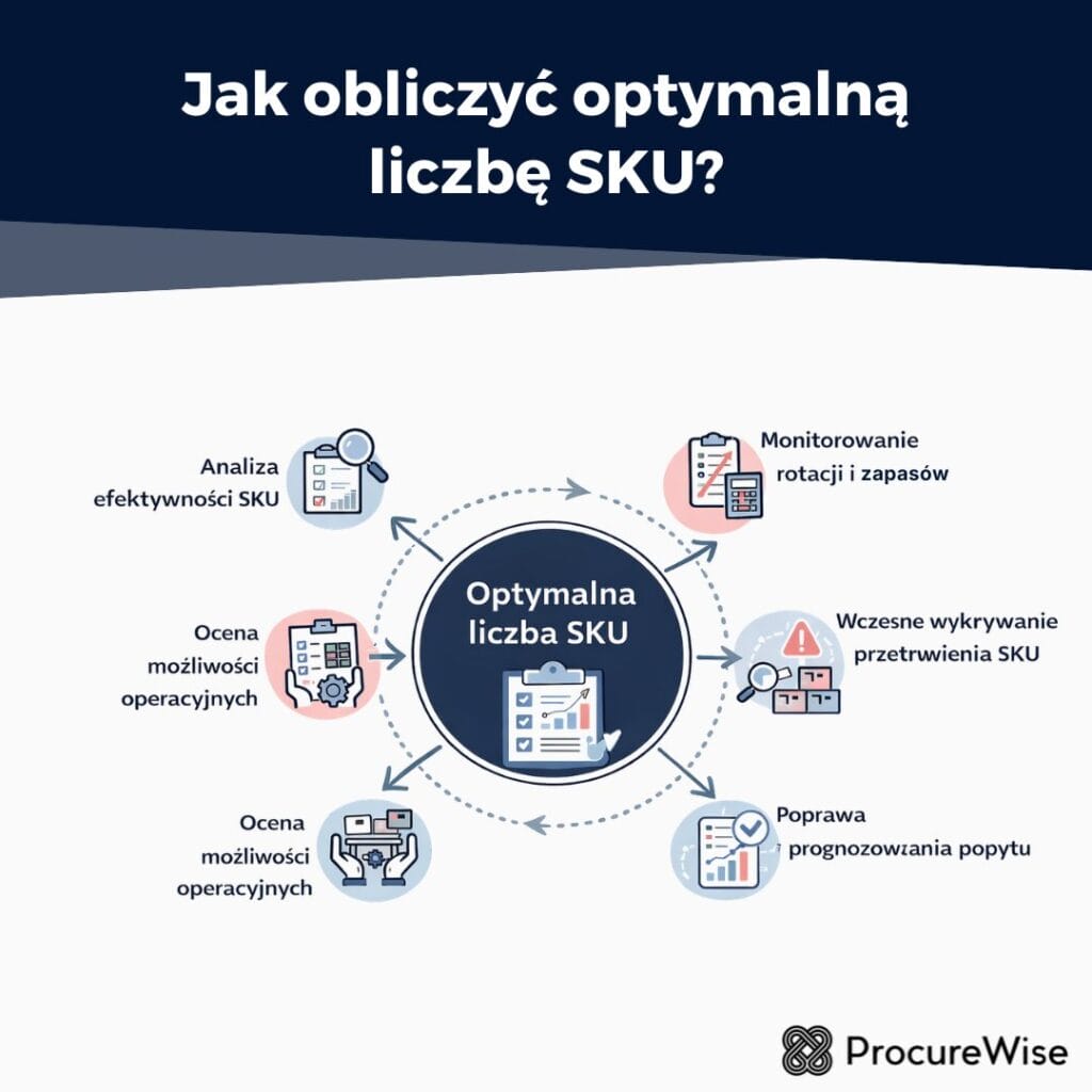 Jak obliczyć optymalną liczbę SKU?