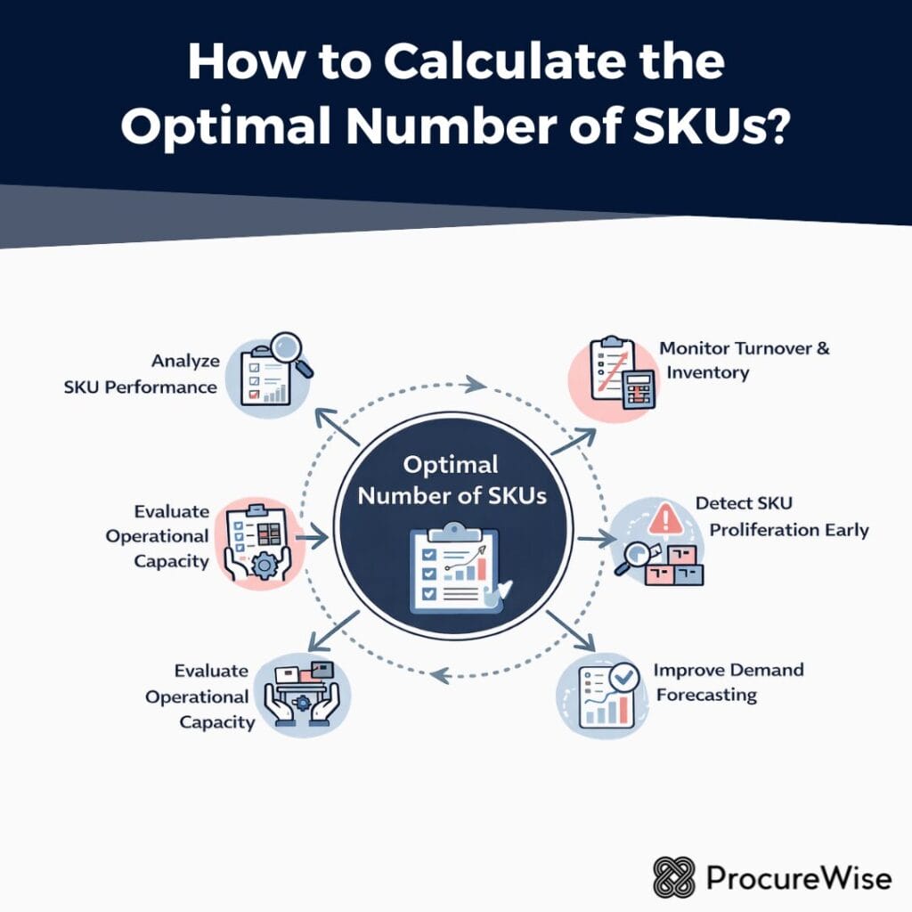 How to Calculate the Optimal Number of SKUs?