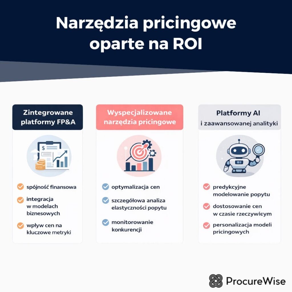 Narzędzia pricingowe oparte na ROI