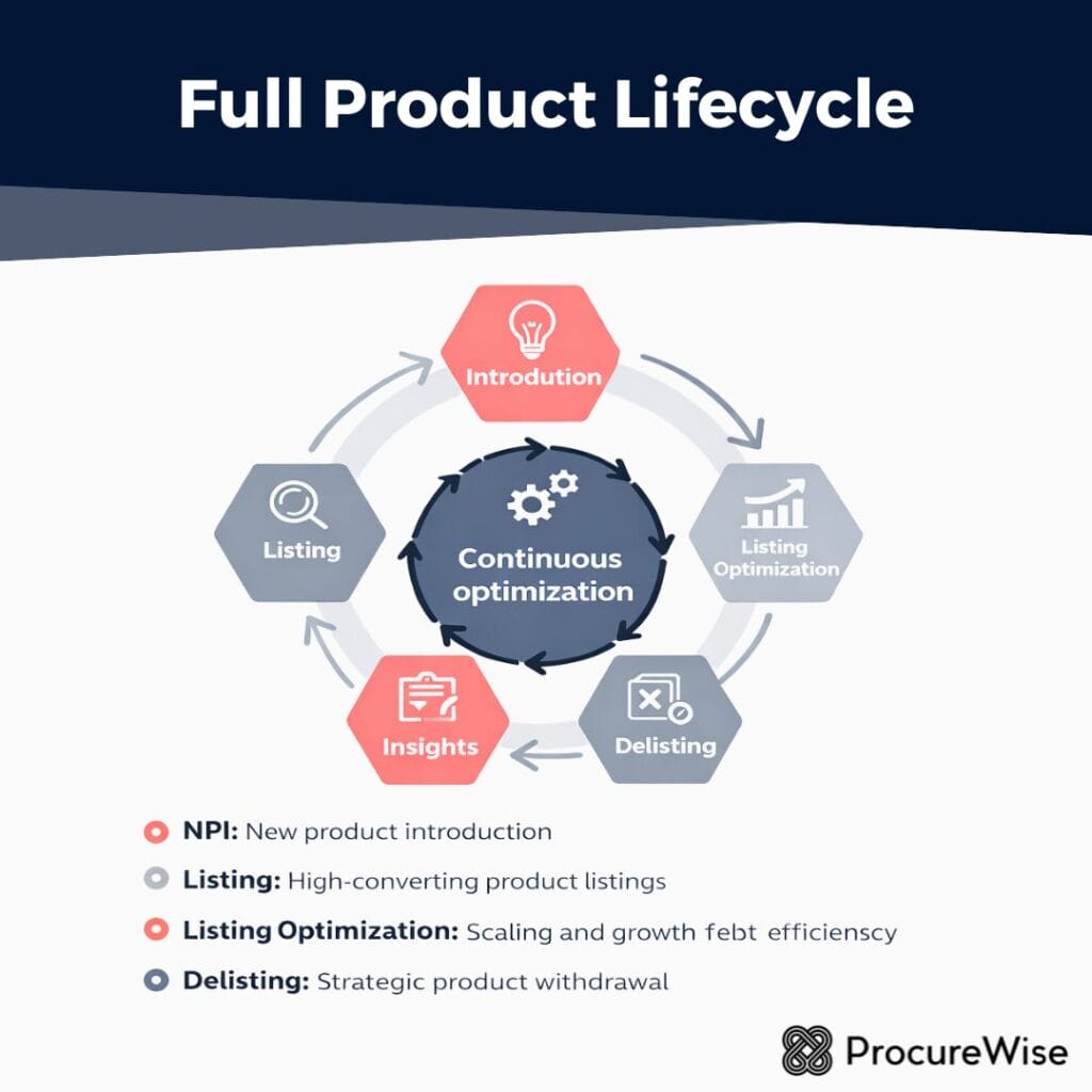 Full Product Lifecycle
