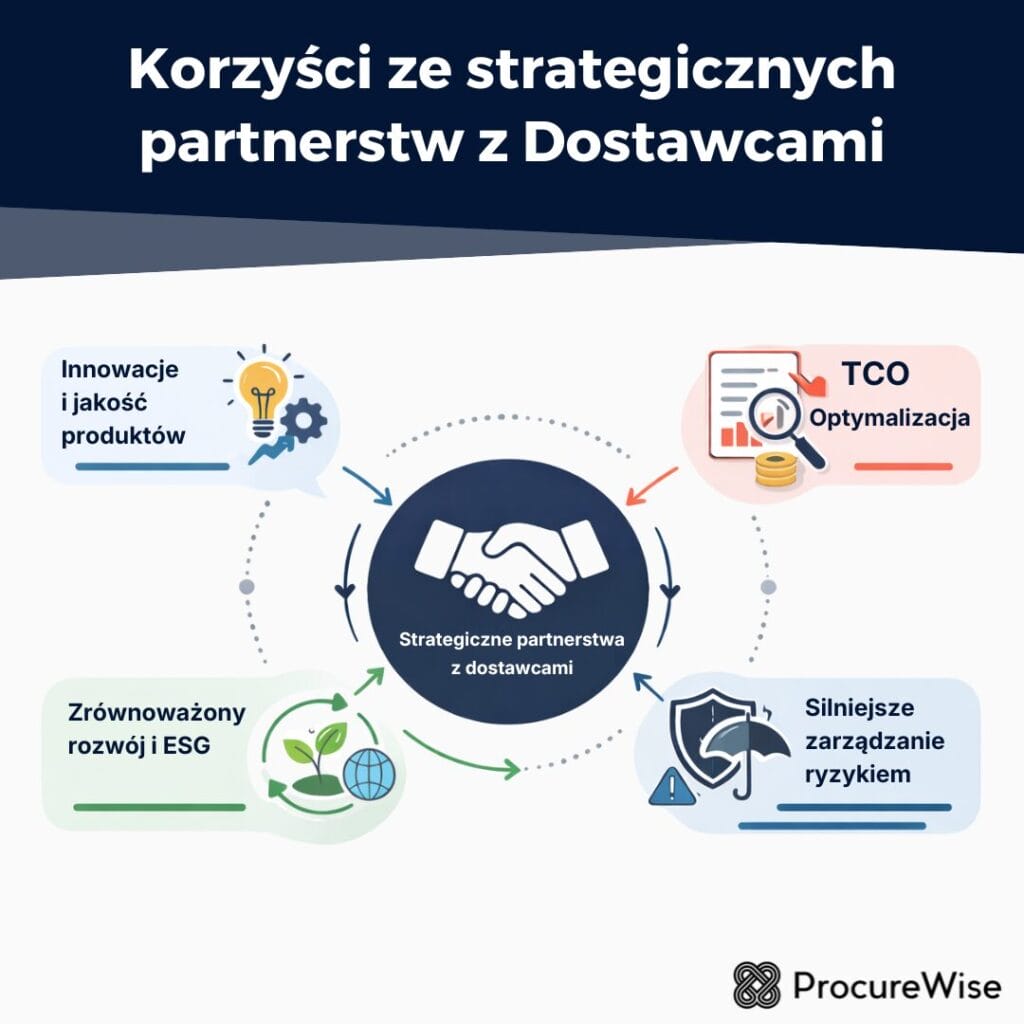 Korzyści ze strategicznych partnerstw z Dostawcami