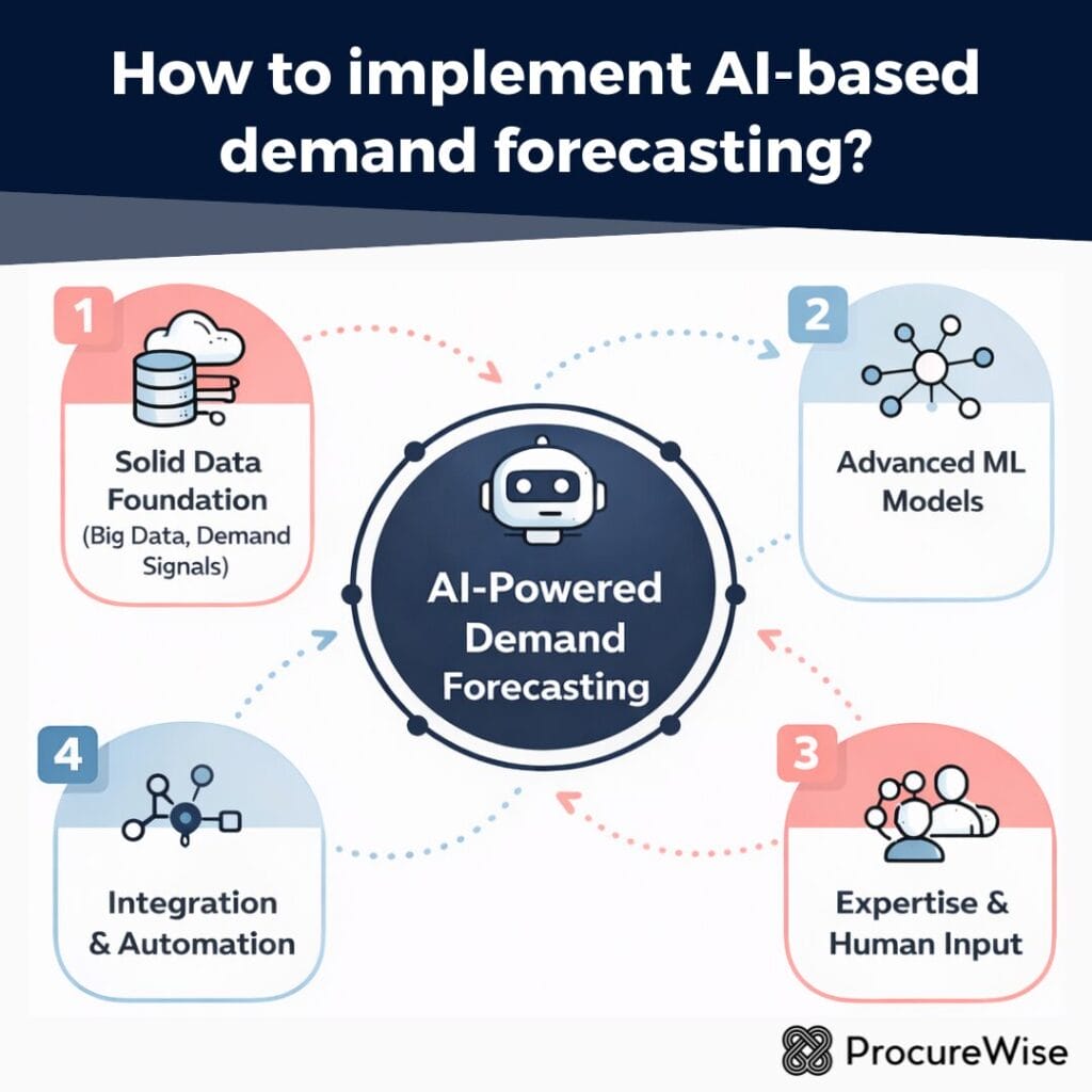 How to implement AI-based demand forecasting?