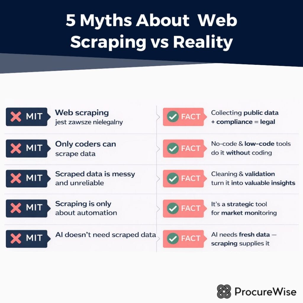 5 Myths About  Web Scraping vs Reality