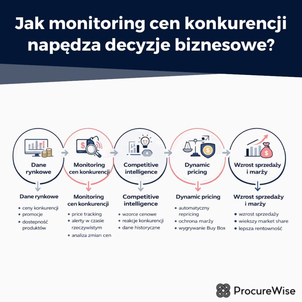 Jak monitoring cen konkurencji napędza decyzje biznesowe?