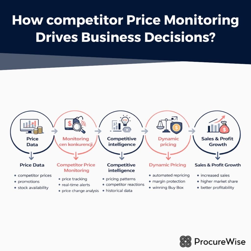 How competitor Price Monitoring Drives Business Decisions?