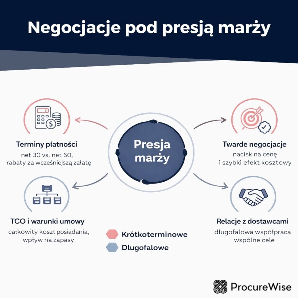 Negocjacje pod presją marży
