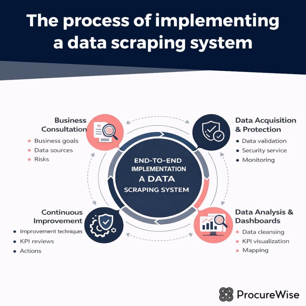 The process of implementing a data scraping system
