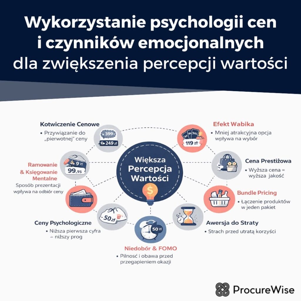 Wykorzystanie psychologii cen
i czynników emocjonalnych
dla zwiększenia percepcji wartości