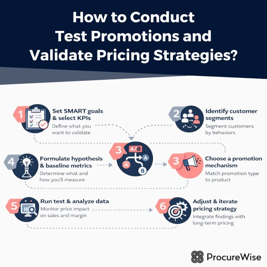How to Conduct
Test Promotions and Validate Pricing Strategies?