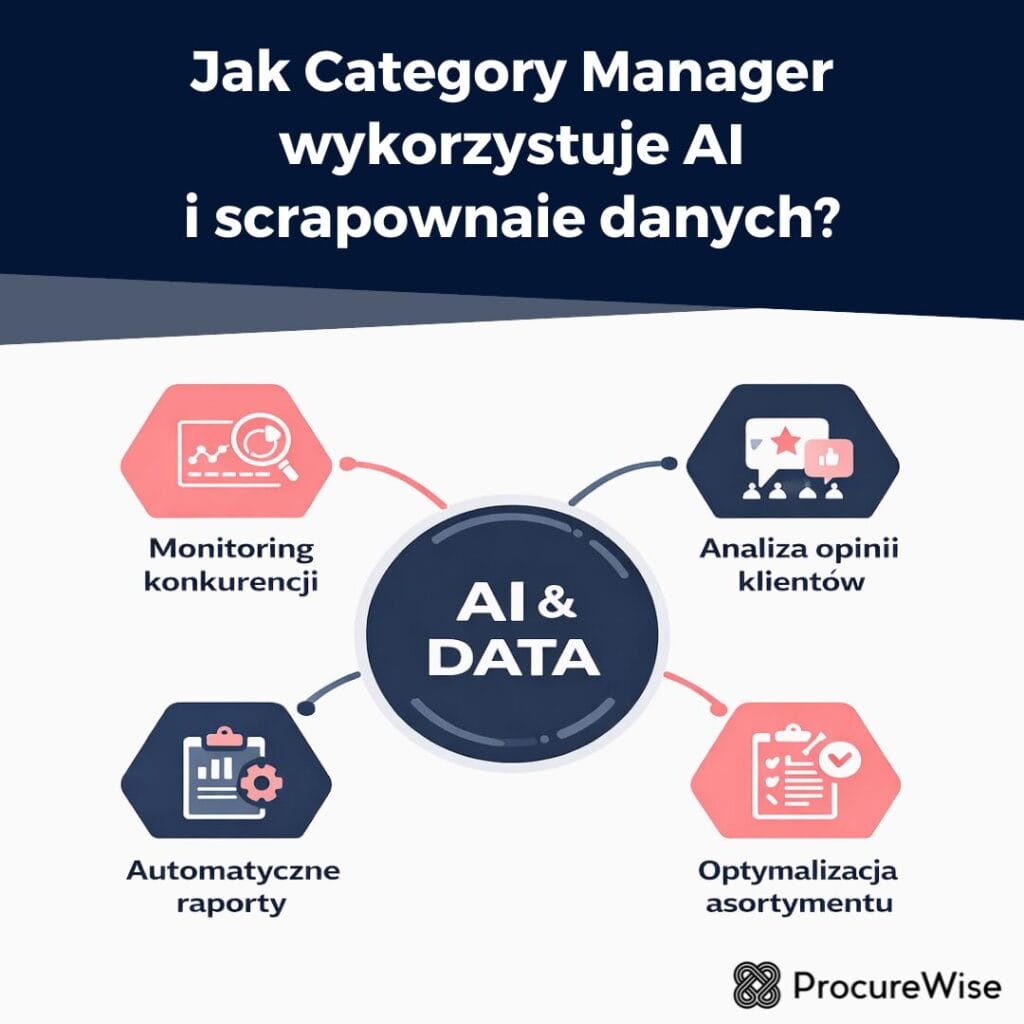 Jak Category Manager wykorzystuje AI
i scrapownaie danych?