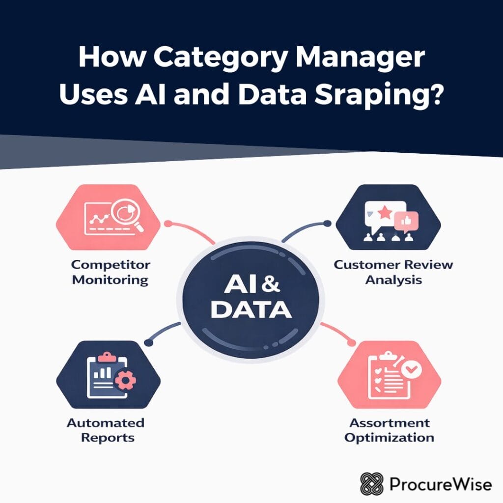 How Category Manager Uses AI and Data Sraping?