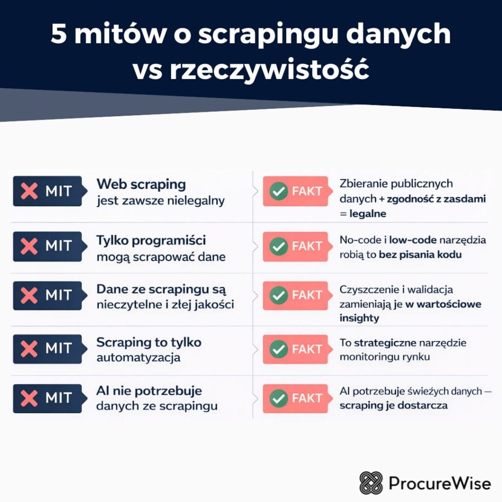5 mitów o scrapingu danych vs rzeczywistość