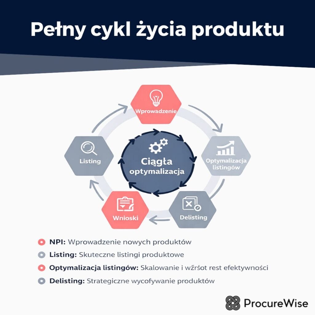 Pełny cykl życia produktu