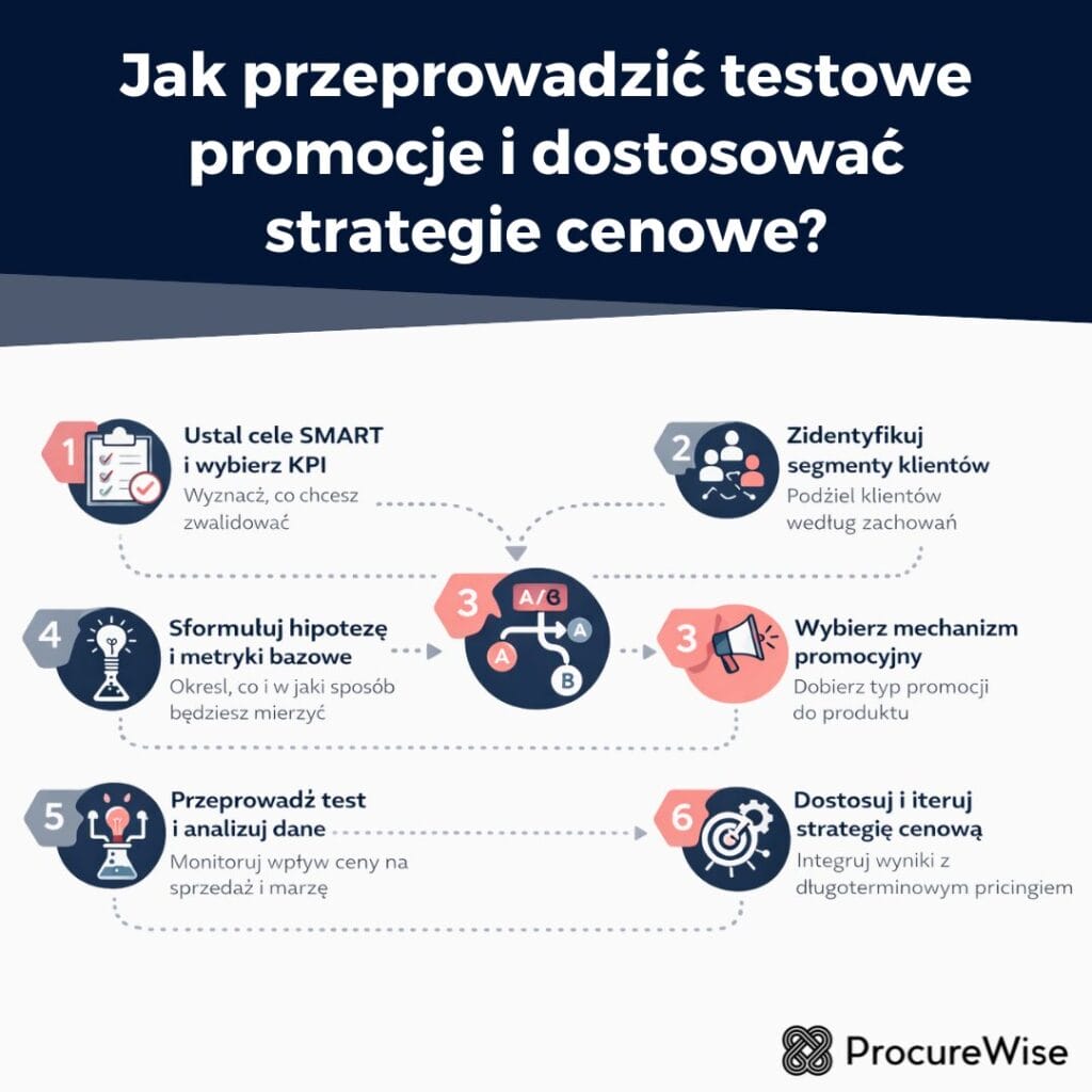 Jak przeprowadzić testowe promocje i dostosować strategie cenowe?